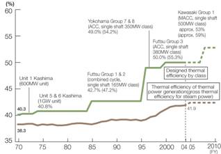 TEPCO_Energ_Eff_graph