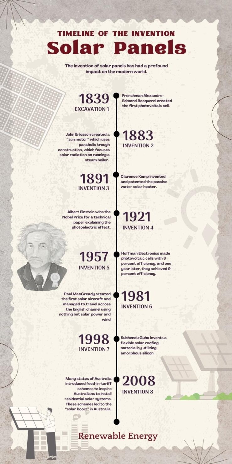 timeline of the solar panels invention